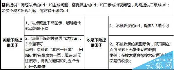 网站流量突然下降或者异常,正确提交百度反馈平台的方法