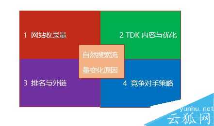 怎么判断流量波动?网站流量<a href='https://www.wddqw.com/c_3301.html' target='_blank'>日记</a>法介绍