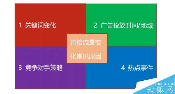 怎么判断流量波动?网站流量<a href='https://www.wddqw.com/c_3301.html' target='_blank'>日记</a>法介绍