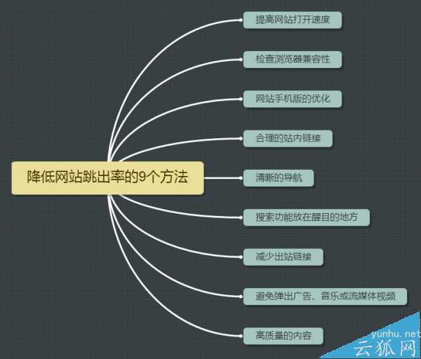 网站跳出率怎么减少？降低网站跳出率高的9种技巧介绍