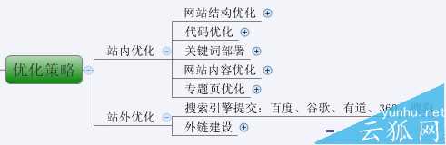 史上最全的网站SEO优化步骤图(超实用)