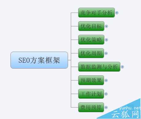 史上最全的网站SEO优化步骤图(超实用)