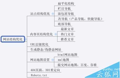 史上最全的网站SEO优化步骤图(超实用)