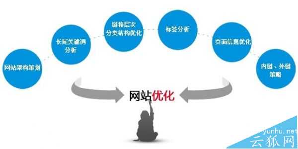 网站权重怎么优化?简析在短期间内将网站权重优化到2的方法
