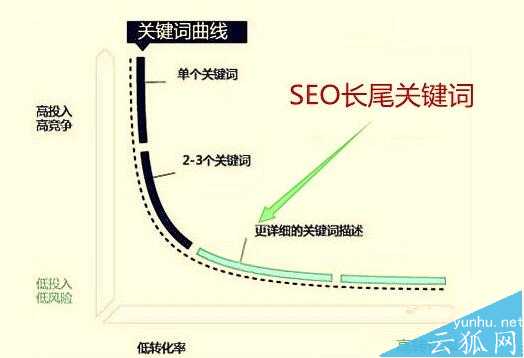 SEO优化：怎样做好长尾关键词优化流程？