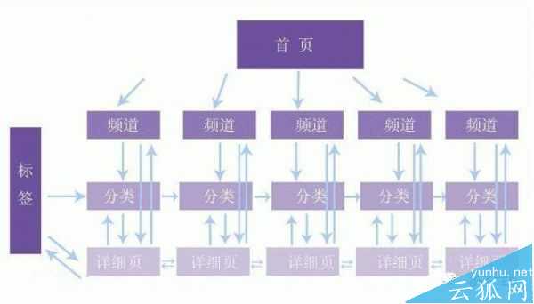 网站内部链接优化建设如何规划的几大要点介绍