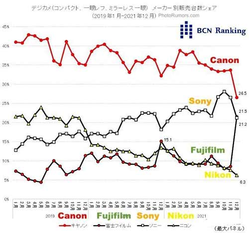 新拍立卖的太好！富士超过索尼成销量榜第二！(图文)