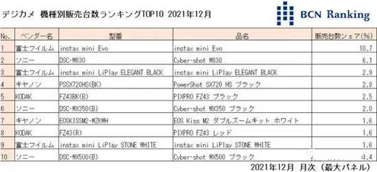 新拍立卖的太好！富士超过索尼成销量榜第二！(图文)