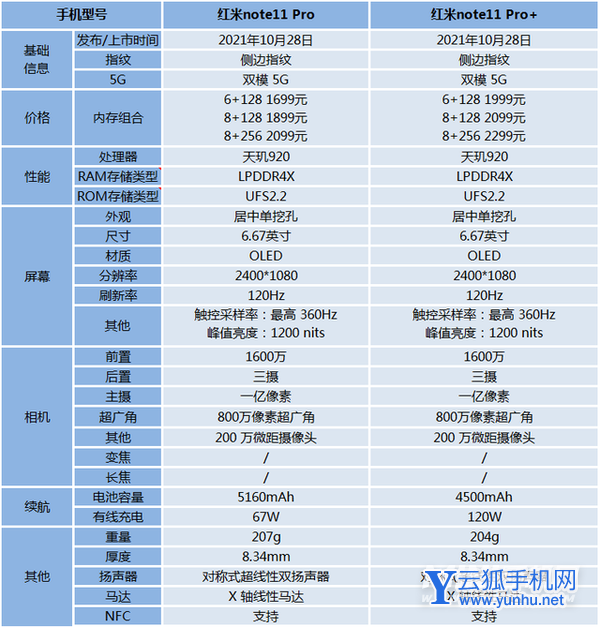 红米note11pro和11pro+哪个好-差异大吗-哪款更值得入手