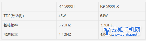 r9-5900hx和r7-5800h差距大吗-哪个性能更好