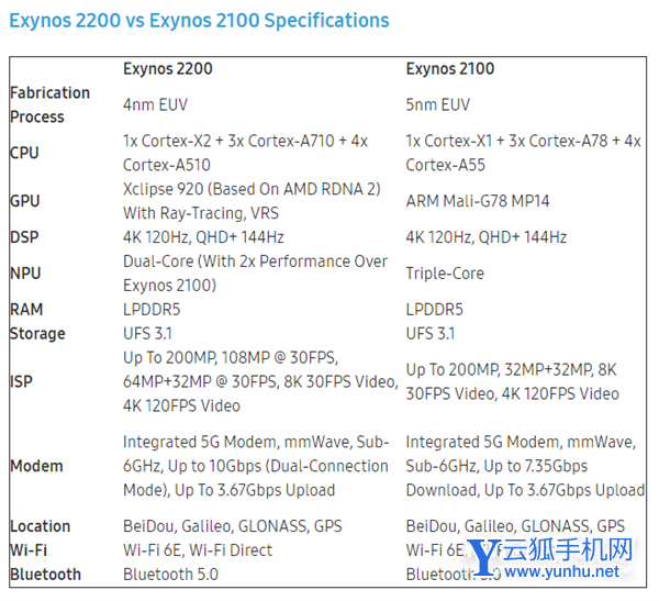 一张图对比Exynos 2200与前代2100：AMD GPU终降临手机处理器