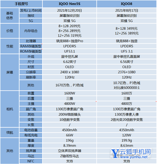 IQOONeo5S和IQOO8对比-哪款手机性价比更高