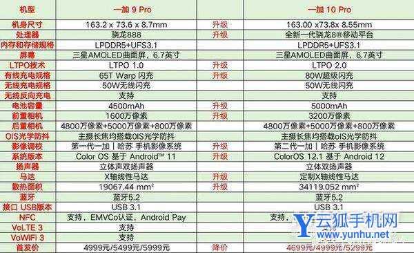 一加10Pro和一加9Pro相比较-做了哪些方面的改变