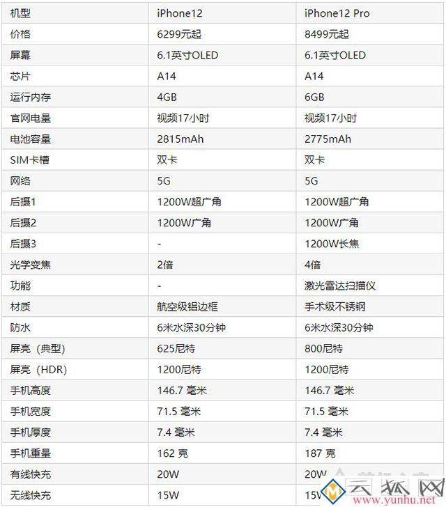 iphone12和12pro哪个值得买?苹果iPhone12和iPhone12pro区别