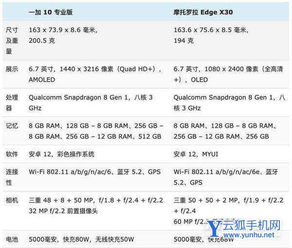 摩托罗拉edgeX30和一加10Pro区别是什么-哪款更值得入手-参数对比