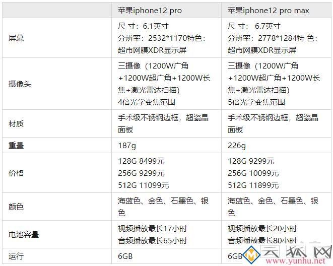 iPhone12Pro和Max哪个值得买?iPhone12Pro Max和iPhone12Pro区别