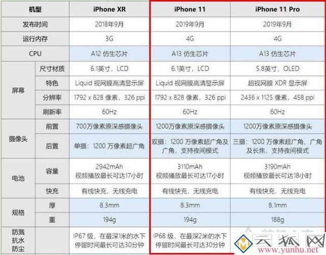 iPhone11和11Pro哪个好?苹果iPhone 11 Pro和iPhone 11的区别