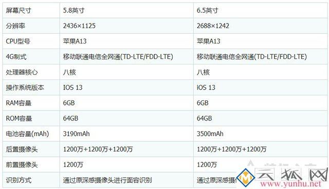 苹果11Pro Max和11pro哪个好?iPhone11Pro max和11Pro区别