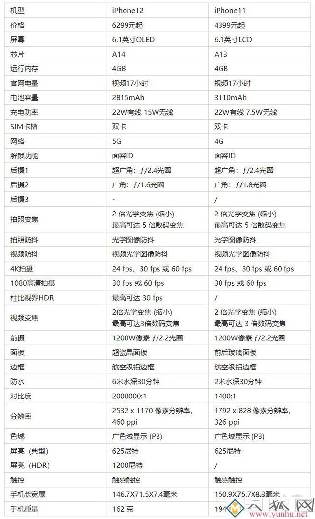 苹果12和11有什么区别?苹果iphone11和iphone12的区别知识科普