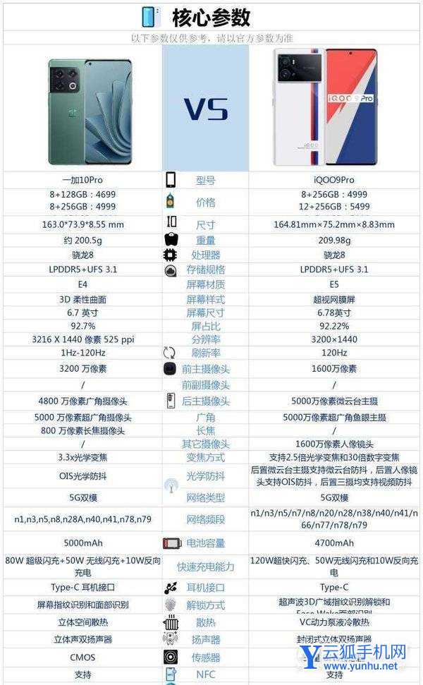IQOO9Pro和一加10Pro相比较-哪款手机性价比更高