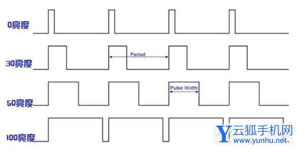 iphone13promax自适应屏幕为何伤眼-是什么原因导致的