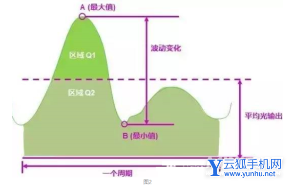 iphone13promax自适应屏幕为何伤眼-是什么原因导致的