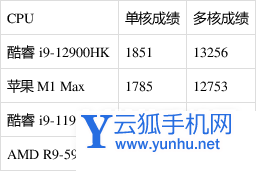 i9-12900HK跑分多少-跑分详情
