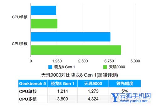 买手机选择天玑9000还是骁龙8gen1的处理器-2022旗舰处理器购机建议