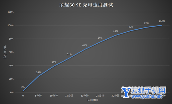 荣耀60se电池多少-手机充电速度快吗