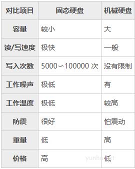 1604970760978327.png 固态硬盘和机械硬盘的区别有哪些