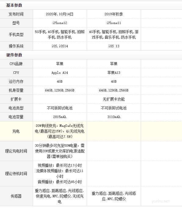 分享苹果11和苹果12的参数和配置对比