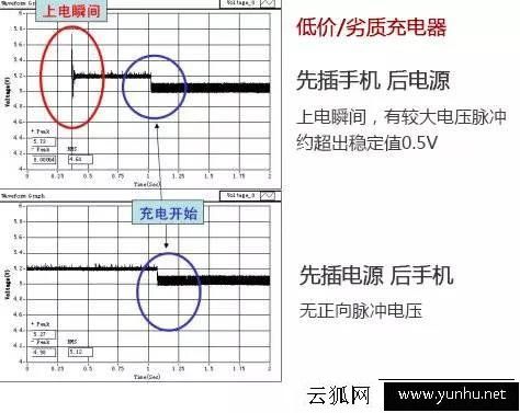 手机充电应该是先插手机还是先插电源？