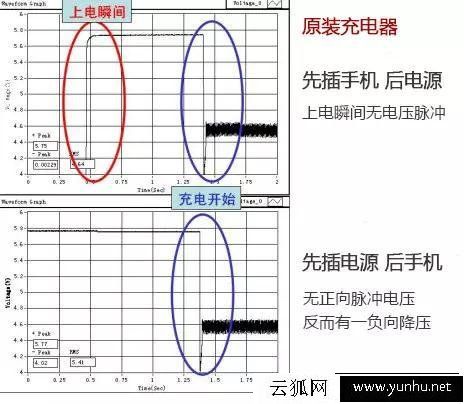 手机充电应该是先插手机还是先插电源？