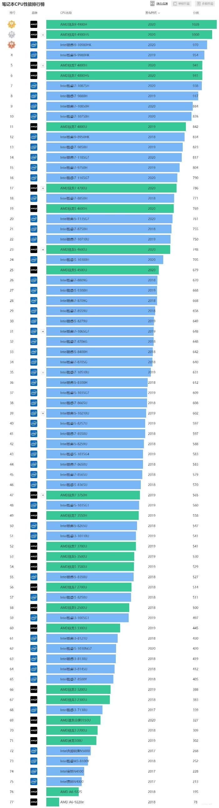 笔记本cpu排行天梯图2021年 笔记本cpu排行天梯图2021年