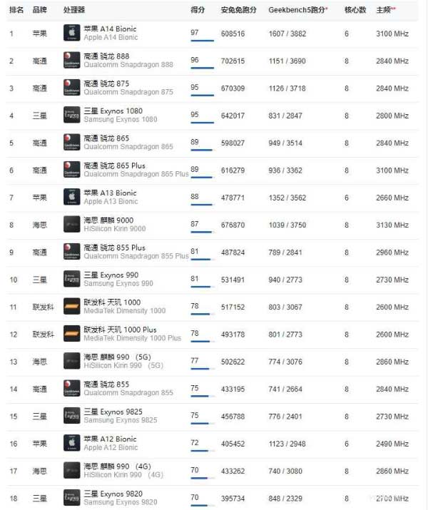 手机处理器天梯图2021最新排行榜