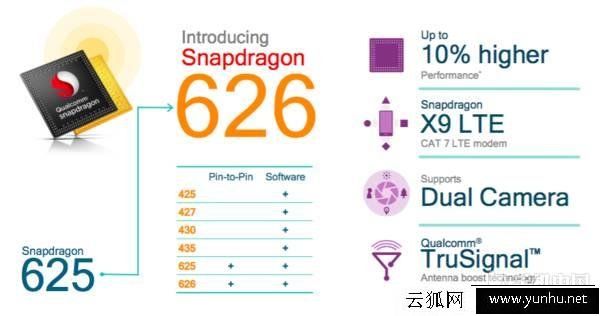 高通骁龙653和骁龙626处理器哪个好？