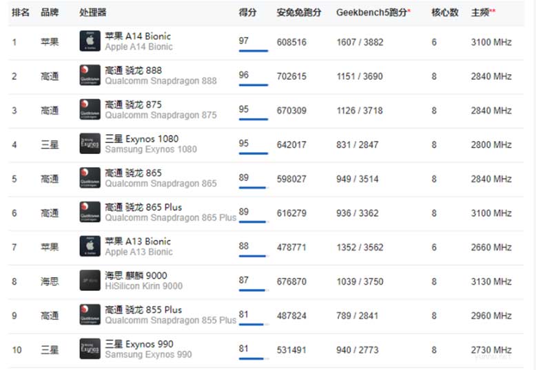 手机处理器排行榜2021最新 手机处理器排行榜2021最新