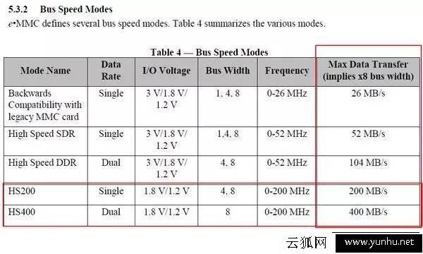 手机参数科普：eMMC 5.1和UFS 2.1区别有多大？