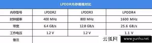 手机参数科普:LPDDR3和LPDDR4手机区别大吗?