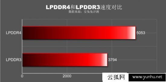 手机参数科普:LPDDR3和LPDDR4手机区别大吗?