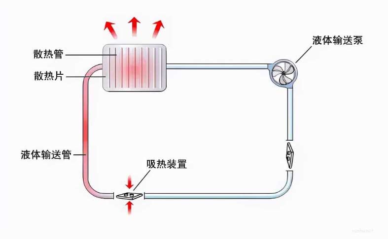 别再花冤枉钱了：你的电脑真的需要水冷吗？
