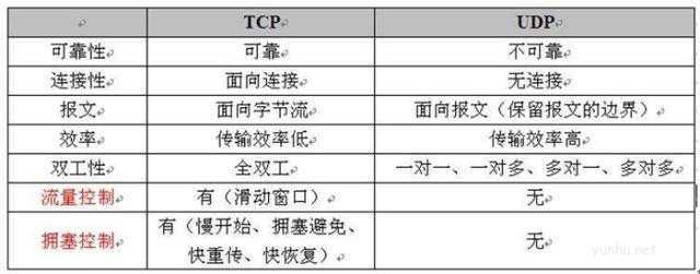 tcp和udp的区别与联系