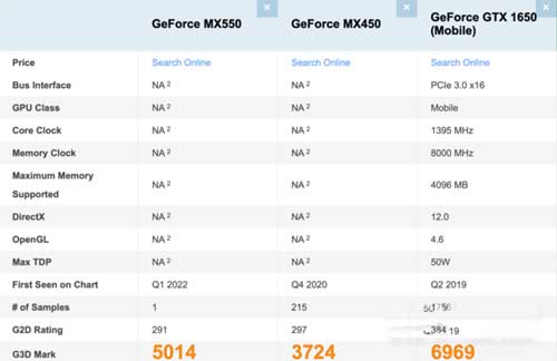 英伟达MX550 GPU跑分多少-跑分详情