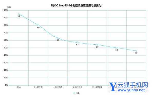 iQOONeo5S电池耐用吗-可以用多长时间