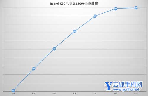 红米K50电竞版手机<a href='https://www.wddqw.com/c_657.html' target='_blank'>游戏</a>的时候充电慢吗-手机充电发热严重吗