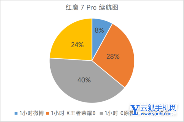 红魔7Pro手机续航怎么样-手机充电速度快吗