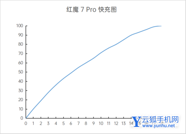 红魔7Pro手机续航怎么样-手机充电速度快吗