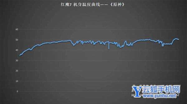 红魔7散热怎么样-发热严重吗