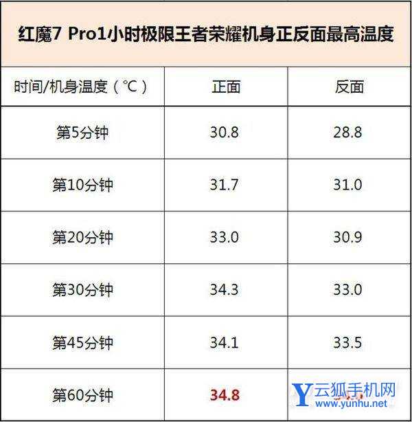红魔7Pro手机温控做的怎么样-手机温度高吗