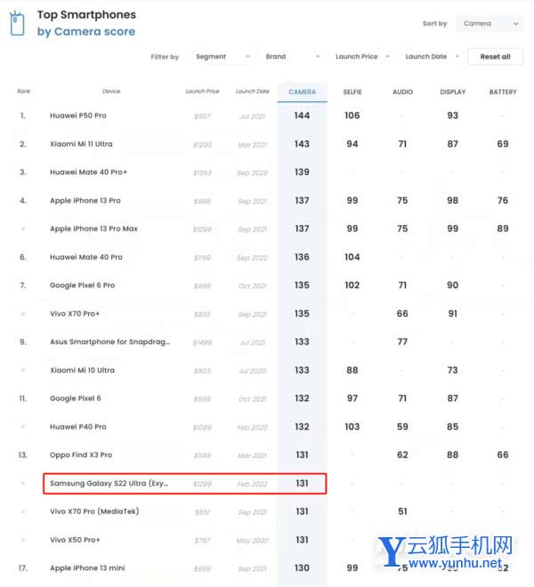 三星S22Ultra手机DxoMark多少-手机拍照排名多少